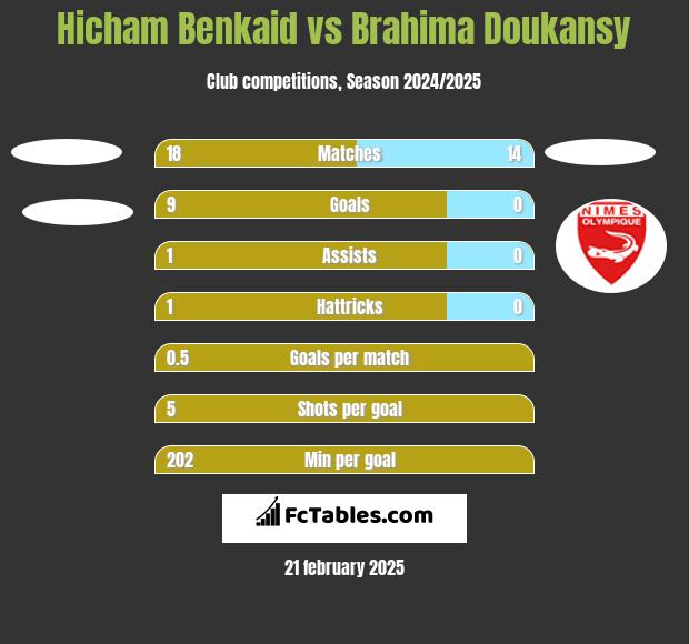 Hicham Benkaid vs Brahima Doukansy h2h player stats