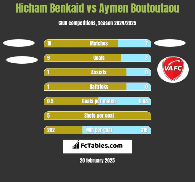 Hicham Benkaid vs Aymen Boutoutaou h2h player stats