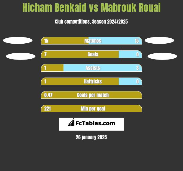 Hicham Benkaid vs Mabrouk Rouai h2h player stats