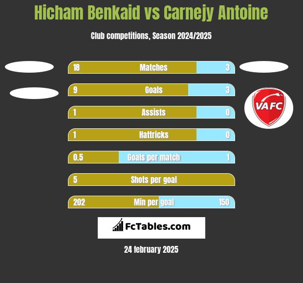 Hicham Benkaid vs Carnejy Antoine h2h player stats