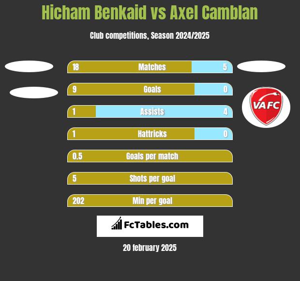 Hicham Benkaid vs Axel Camblan h2h player stats