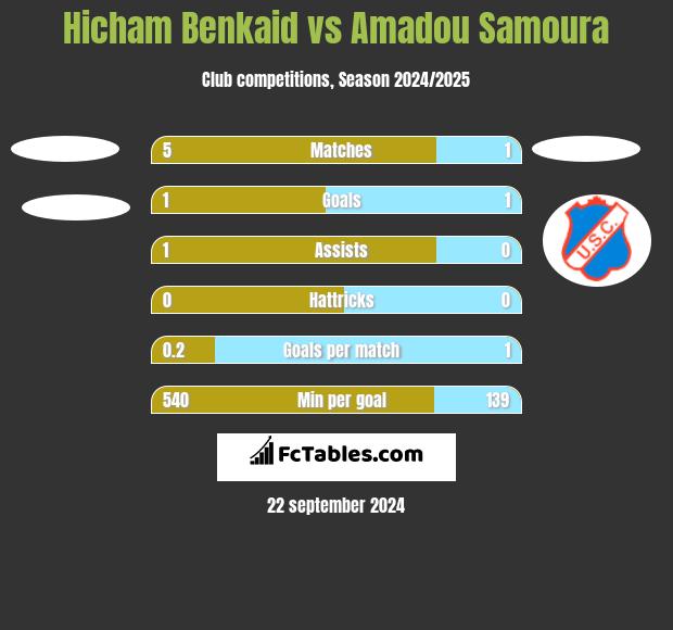 Hicham Benkaid vs Amadou Samoura h2h player stats