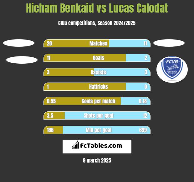 Hicham Benkaid vs Lucas Calodat h2h player stats