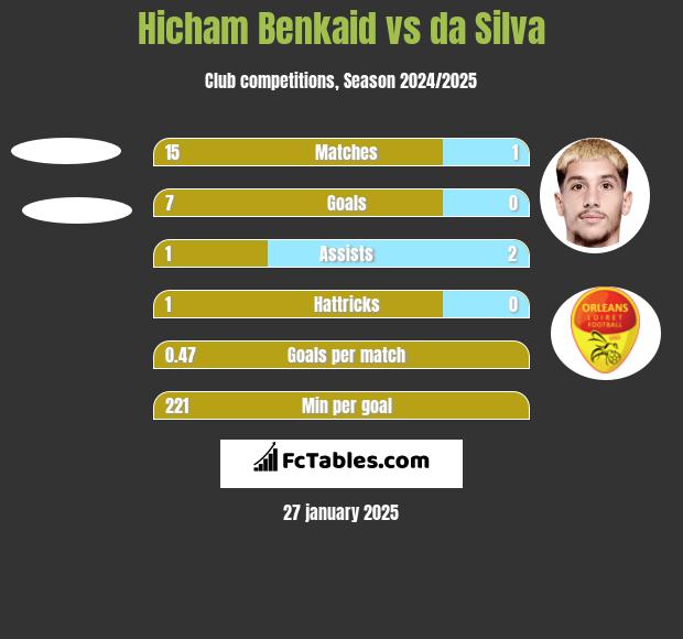 Hicham Benkaid vs da Silva h2h player stats