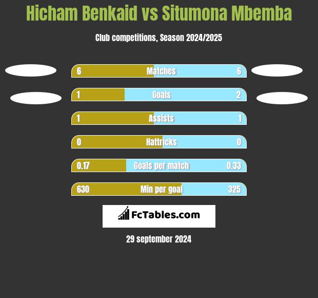 Hicham Benkaid vs Situmona Mbemba h2h player stats