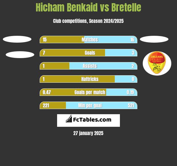 Hicham Benkaid vs Bretelle h2h player stats