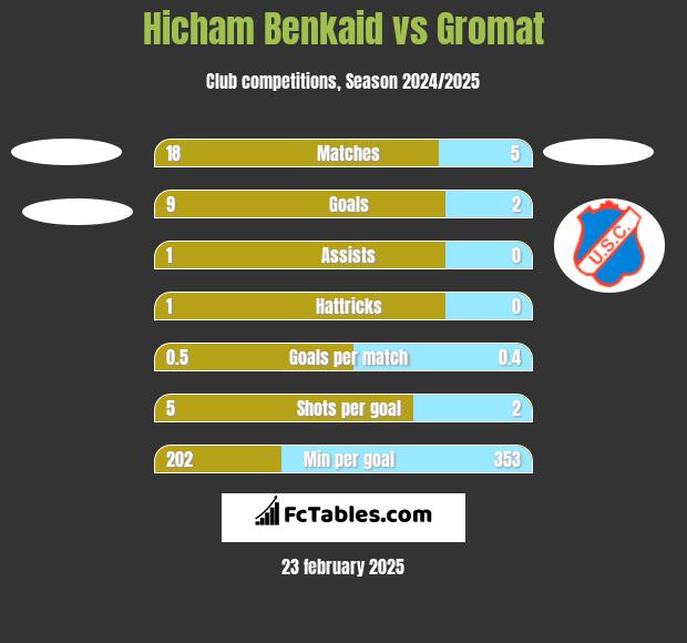 Hicham Benkaid vs Gromat h2h player stats