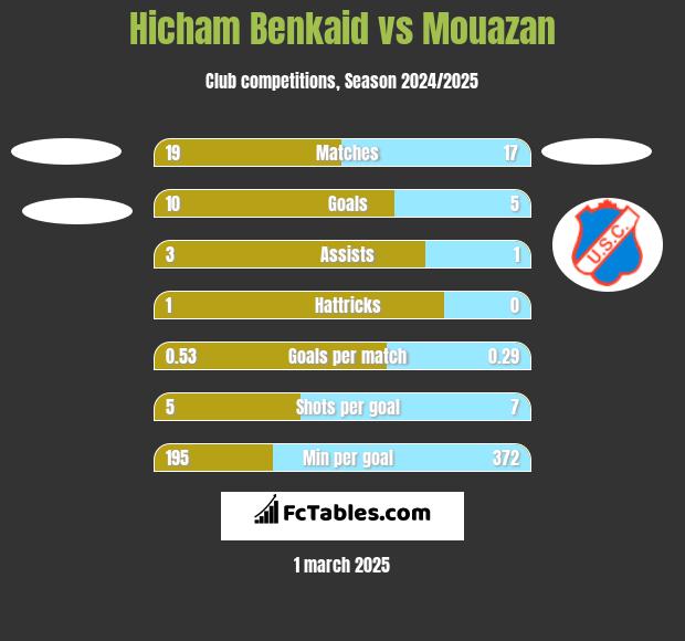 Hicham Benkaid vs Mouazan h2h player stats