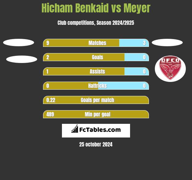 Hicham Benkaid vs Meyer h2h player stats