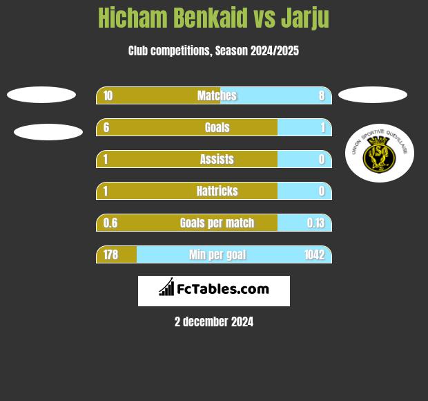 Hicham Benkaid vs Jarju h2h player stats