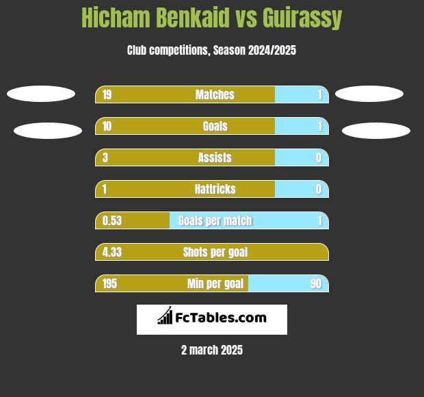 Hicham Benkaid vs Guirassy h2h player stats