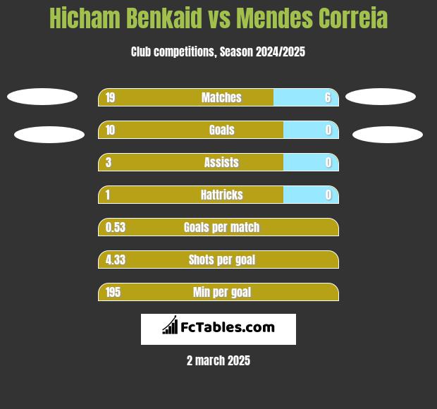 Hicham Benkaid vs Mendes Correia h2h player stats