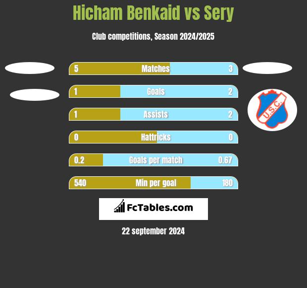 Hicham Benkaid vs Sery h2h player stats