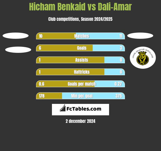 Hicham Benkaid vs Dali-Amar h2h player stats