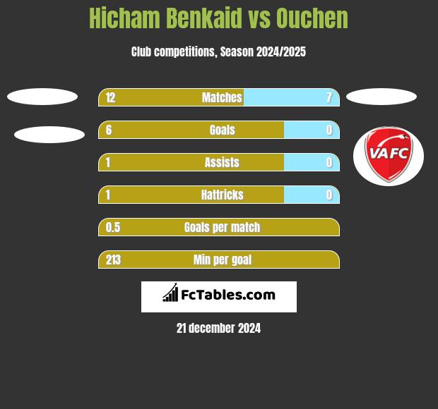 Hicham Benkaid vs Ouchen h2h player stats