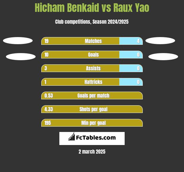 Hicham Benkaid vs Raux Yao h2h player stats