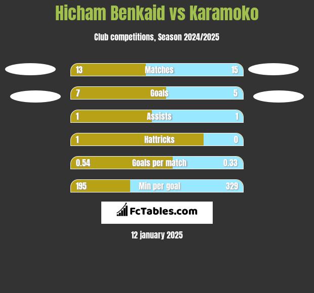 Hicham Benkaid vs Karamoko h2h player stats