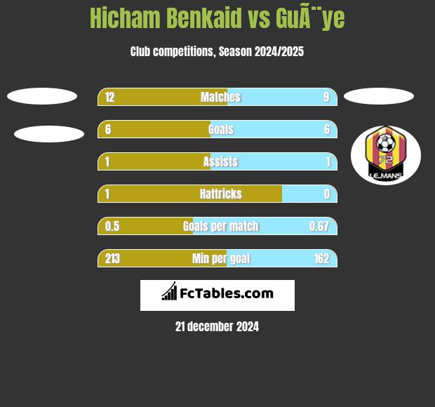 Hicham Benkaid vs GuÃ¨ye h2h player stats