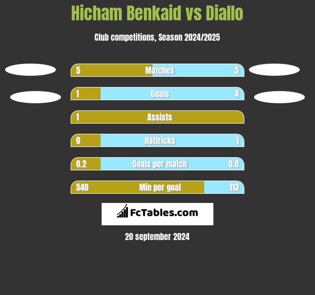 Hicham Benkaid vs Diallo h2h player stats