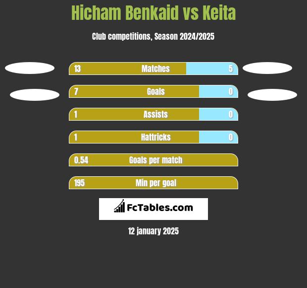 Hicham Benkaid vs Keita h2h player stats