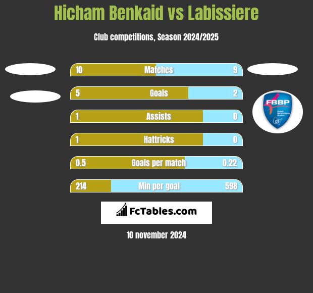 Hicham Benkaid vs Labissiere h2h player stats