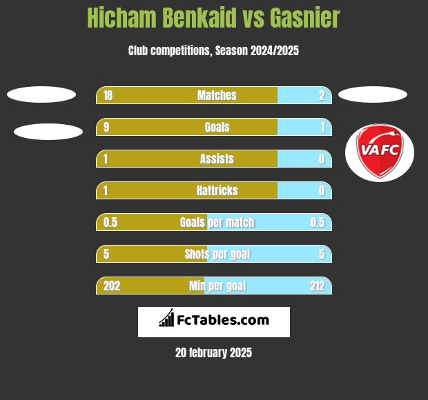 Hicham Benkaid vs Gasnier h2h player stats