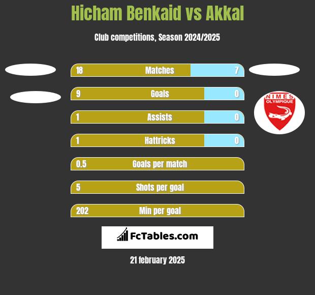 Hicham Benkaid vs Akkal h2h player stats