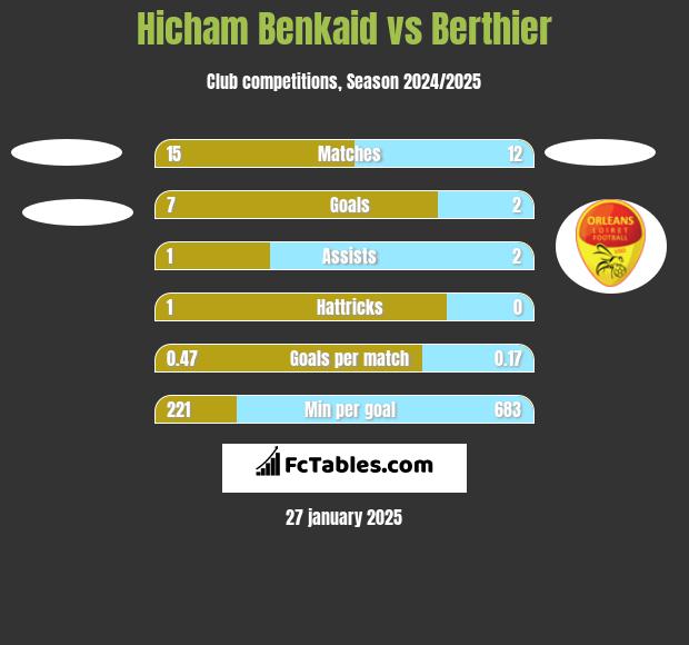 Hicham Benkaid vs Berthier h2h player stats