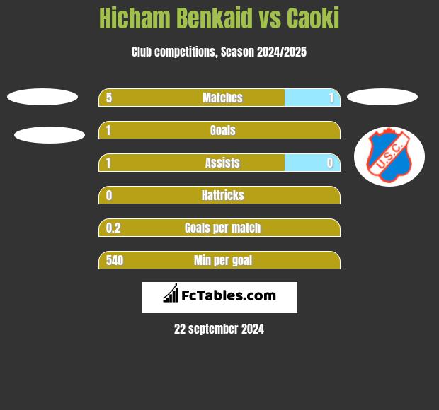 Hicham Benkaid vs Caoki h2h player stats