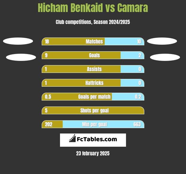 Hicham Benkaid vs Camara h2h player stats