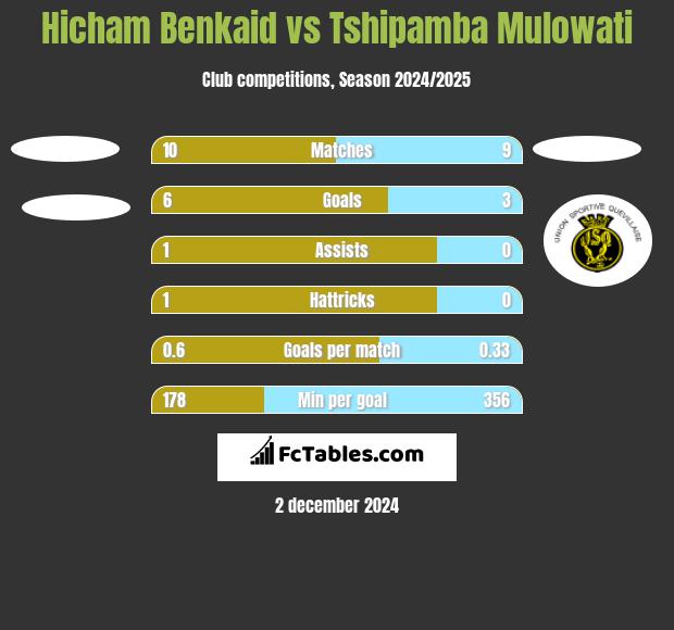 Hicham Benkaid vs Tshipamba Mulowati h2h player stats