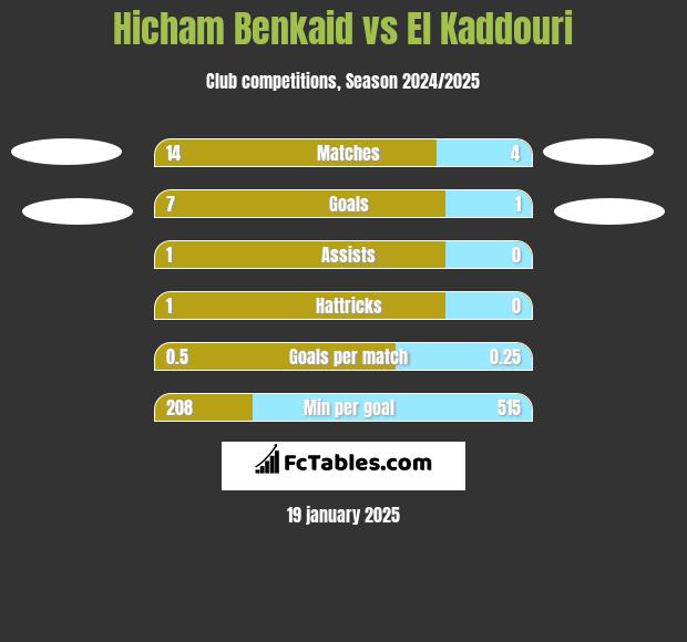 Hicham Benkaid vs El Kaddouri h2h player stats