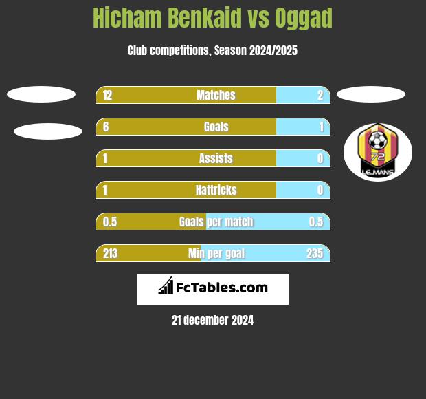 Hicham Benkaid vs Oggad h2h player stats