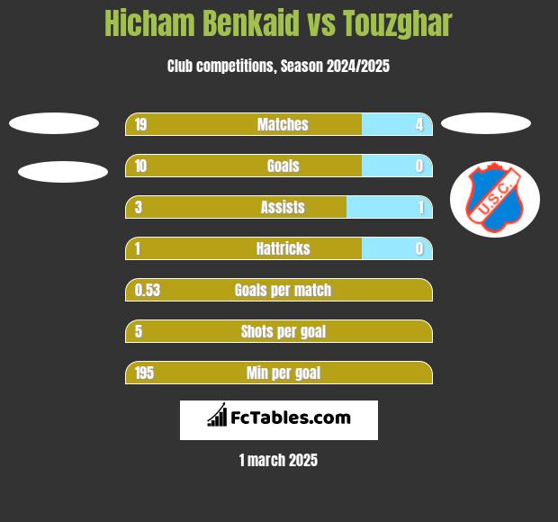 Hicham Benkaid vs Touzghar h2h player stats