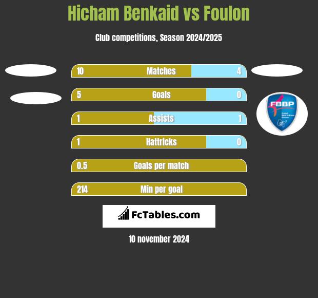 Hicham Benkaid vs Foulon h2h player stats