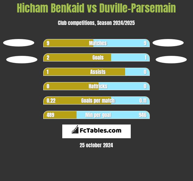 Hicham Benkaid vs Duville-Parsemain h2h player stats