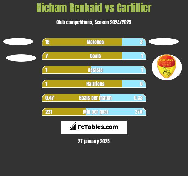 Hicham Benkaid vs Cartillier h2h player stats