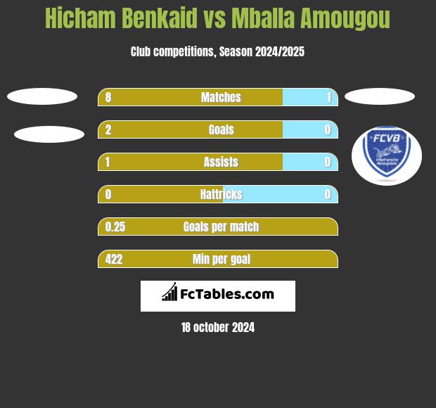 Hicham Benkaid vs Mballa Amougou h2h player stats