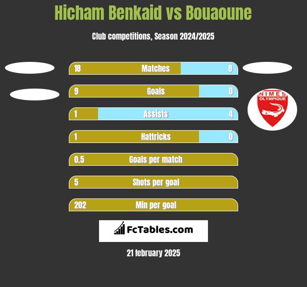 Hicham Benkaid vs Bouaoune h2h player stats