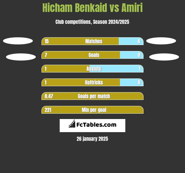 Hicham Benkaid vs Amiri h2h player stats