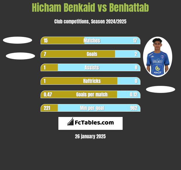 Hicham Benkaid vs Benhattab h2h player stats