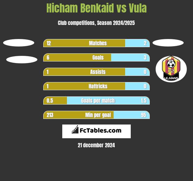 Hicham Benkaid vs Vula h2h player stats