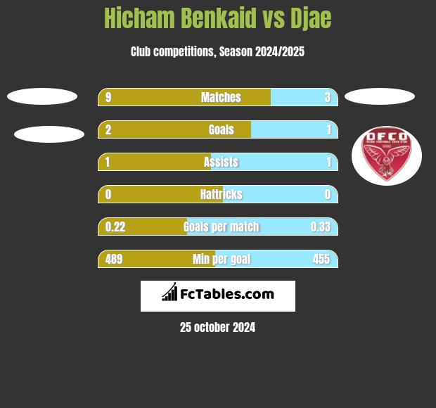 Hicham Benkaid vs Djae h2h player stats