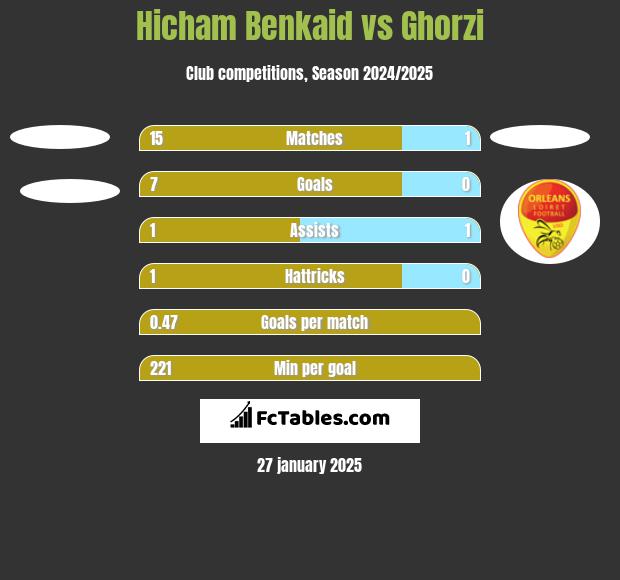 Hicham Benkaid vs Ghorzi h2h player stats