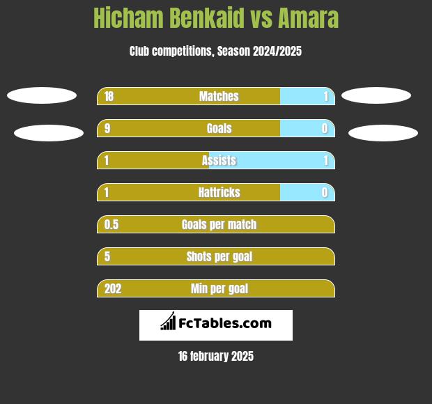 Hicham Benkaid vs Amara h2h player stats