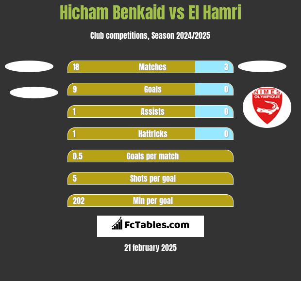 Hicham Benkaid vs El Hamri h2h player stats