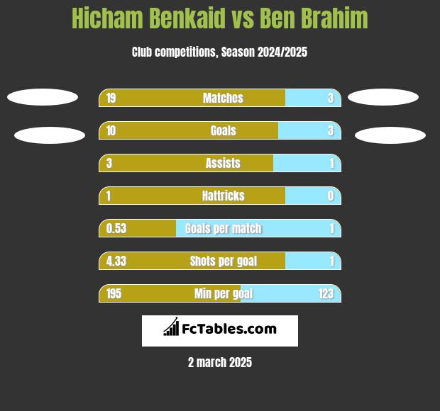 Hicham Benkaid vs Ben Brahim h2h player stats