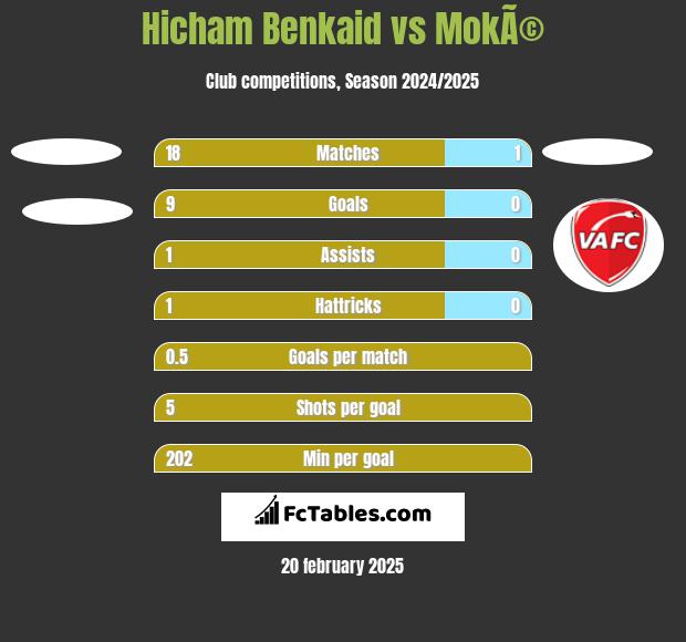 Hicham Benkaid vs MokÃ© h2h player stats