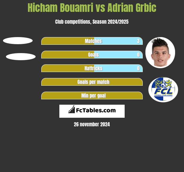 Hicham Bouamri vs Adrian Grbic h2h player stats