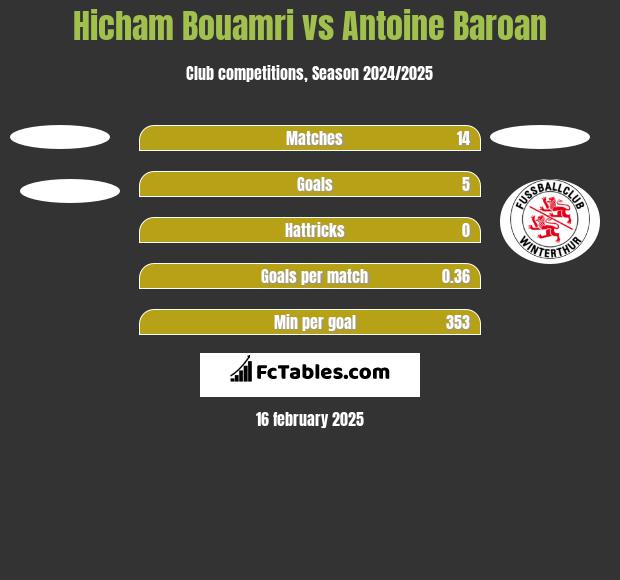 Hicham Bouamri vs Antoine Baroan h2h player stats